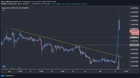 dogusd|doge to usd chart.